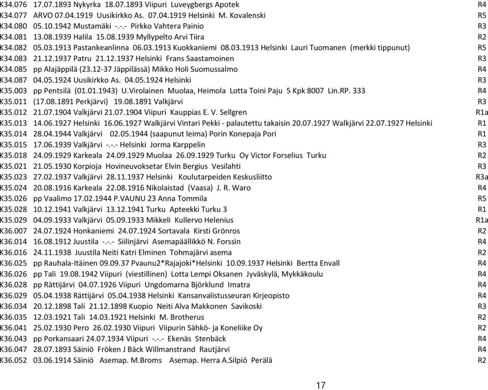 083 21.12.1937 Patru 21.12.1937 Helsinki Frans Saastamoinen R3 K34.085 pp Alajäppilä (23.12-37 Jäppilässä) Mikko Holi Suomussalmo R4 K34.087 04.05.1924 Uusikirkko As. 04.05.1924 Helsinki R3 K35.