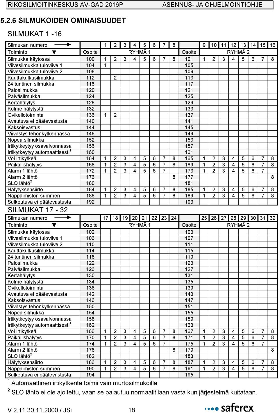 hälytystä 132 133 Ovikellotoiminta 136 1 2 137 Avautuva ei päätevastusta 140 141 Kaksoisvastus 144 145 Viivästys tehonkytkennässä 148 149 Nopea silmukka 152 153 Irtikytkeytyy osavalvonnassa 156 157