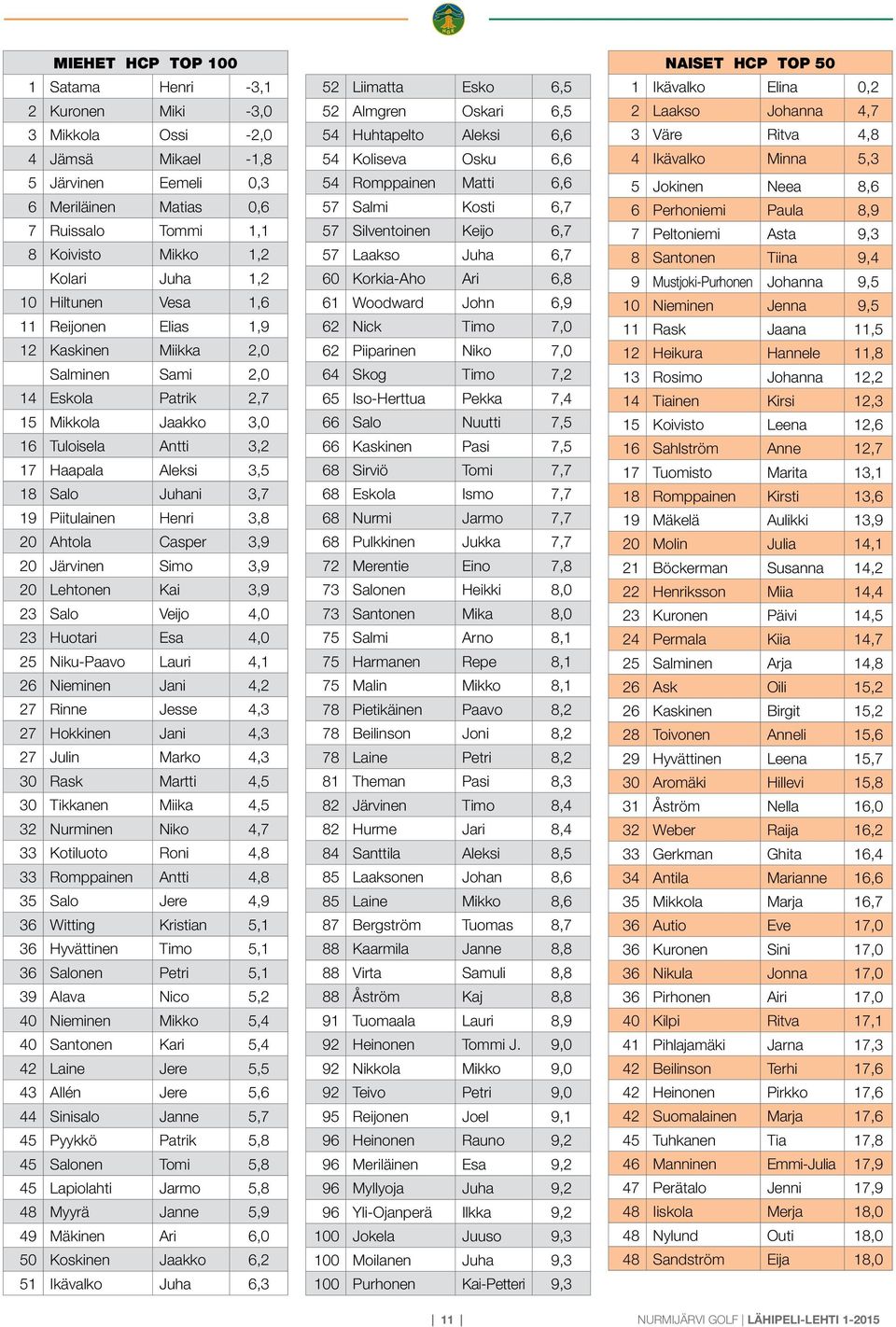 Piitulainen Henri 3,8 20 Ahtola Casper 3,9 20 Järvinen Simo 3,9 20 Lehtonen Kai 3,9 23 Salo Veijo 4,0 23 Huotari Esa 4,0 25 Niku-Paavo Lauri 4,1 26 Nieminen Jani 4,2 27 Rinne Jesse 4,3 27 Hokkinen