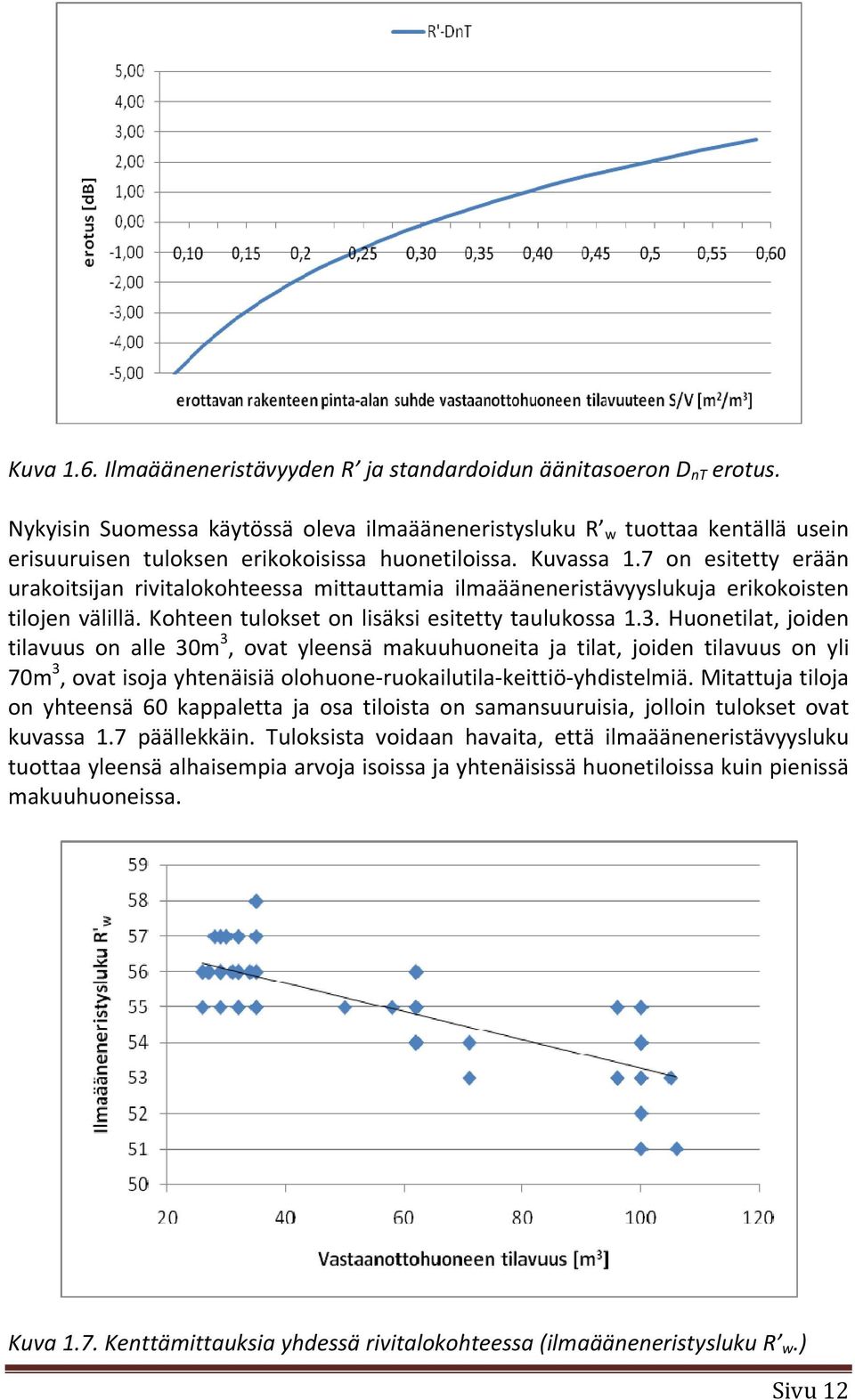 7 on esitetty erään urakoitsijan rivitalokohteessa mittauttamia ilmaääneneristävyyslukuja erikokoisten tilojen välillä. Kohteen tulokset on lisäksi esitetty taulukossa 1.3.