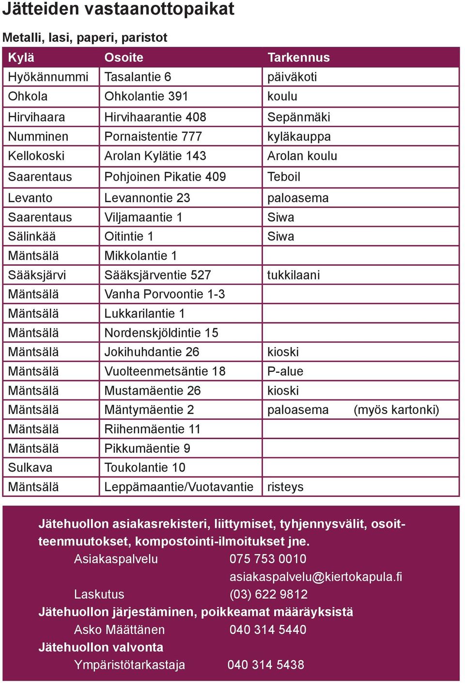 Siwa Mäntsälä Mikkolantie 1 Sääksjärvi Sääksjärventie 527 tukkilaani Mäntsälä Vanha Porvoontie 1-3 Mäntsälä Lukkarilantie 1 Mäntsälä Nordenskjöldintie 15 Mäntsälä Jokihuhdantie 26 kioski Mäntsälä