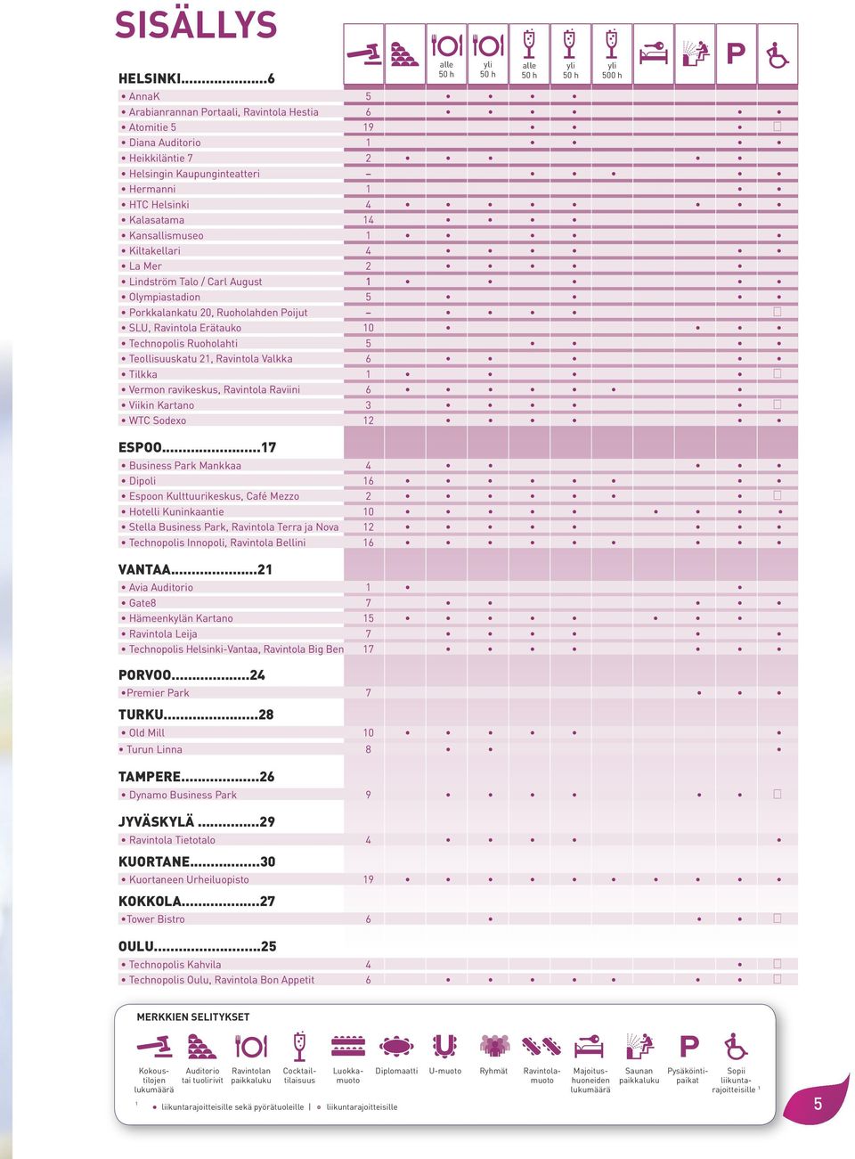 Kiltakellari 4 La Mer 2 Lindström Talo / Carl August 1 Olympiastadion 5 Porkkalankatu 20, Ruoholahden Poijut SLU, Ravintola Erätauko 10 Technopolis Ruoholahti 5 Teollisuuskatu 21, Ravintola Valkka 6