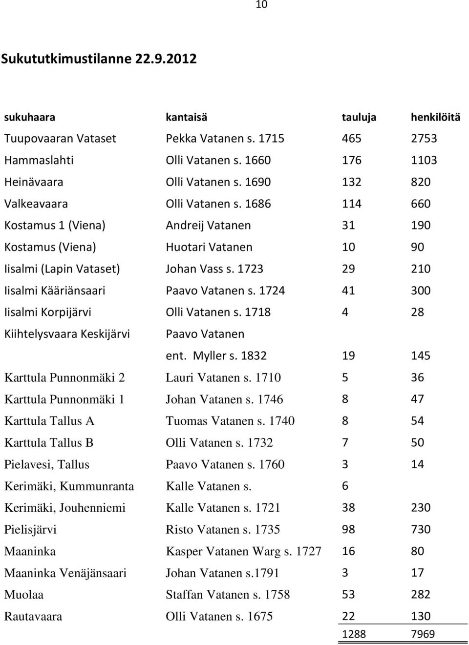1723 29 210 Iisalmi Kääriänsaari Paavo Vatanen s. 1724 41 300 Iisalmi Korpijärvi Olli Vatanen s. 1718 4 28 Kiihtelysvaara Keskijärvi Paavo Vatanen ent. Myller s.