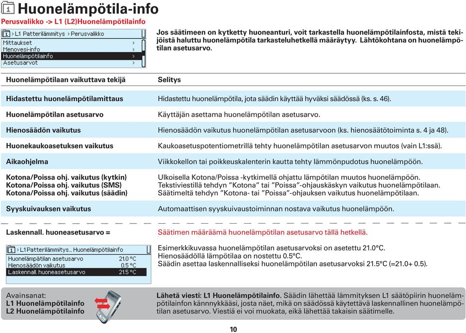 Huonelämpötilaan vaikuttava tekijä Hidastettu huonelämpötilamittaus Huonelämpötilan asetusarvo Hienosäädön vaikutus Huonekaukoasetuksen vaikutus Aikaohjelma Kotona/Poissa ohj.