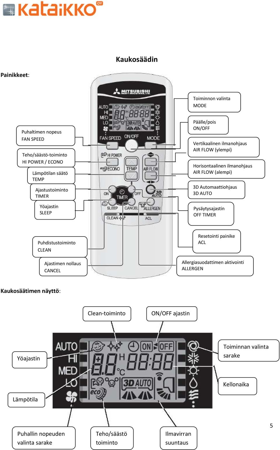 Pysäytysajastin OFF TIMER Puhdistustoiminto CLEAN Ajastimen nollaus CANCEL Resetointi painike ACL Allergiasuodattimen aktivointi ALLERGEN Kaukosäätimen