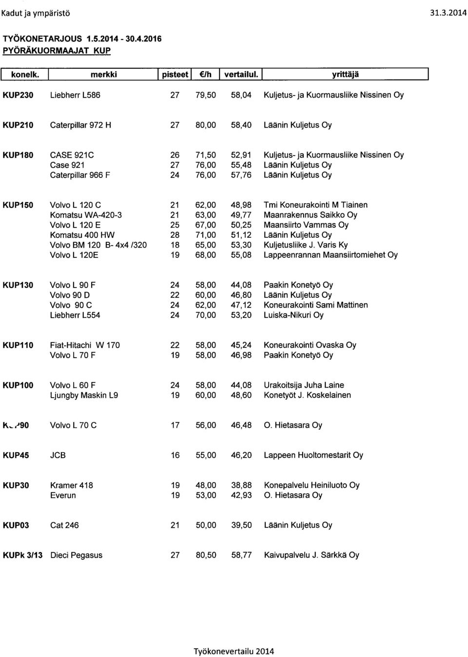 Kuormausliike Nissinen Oy 27 76,00 55,48 Läänin Kuljetus Oy 24 76,00 57,76 Läänin Kuljetus Oy KUP150 Volvo L 120 C Komatsu WA-420-3 Volvo L 120 E Komatsu 400 HW Volvo BM 120 B- 4x4 /320 Volvo L 120E