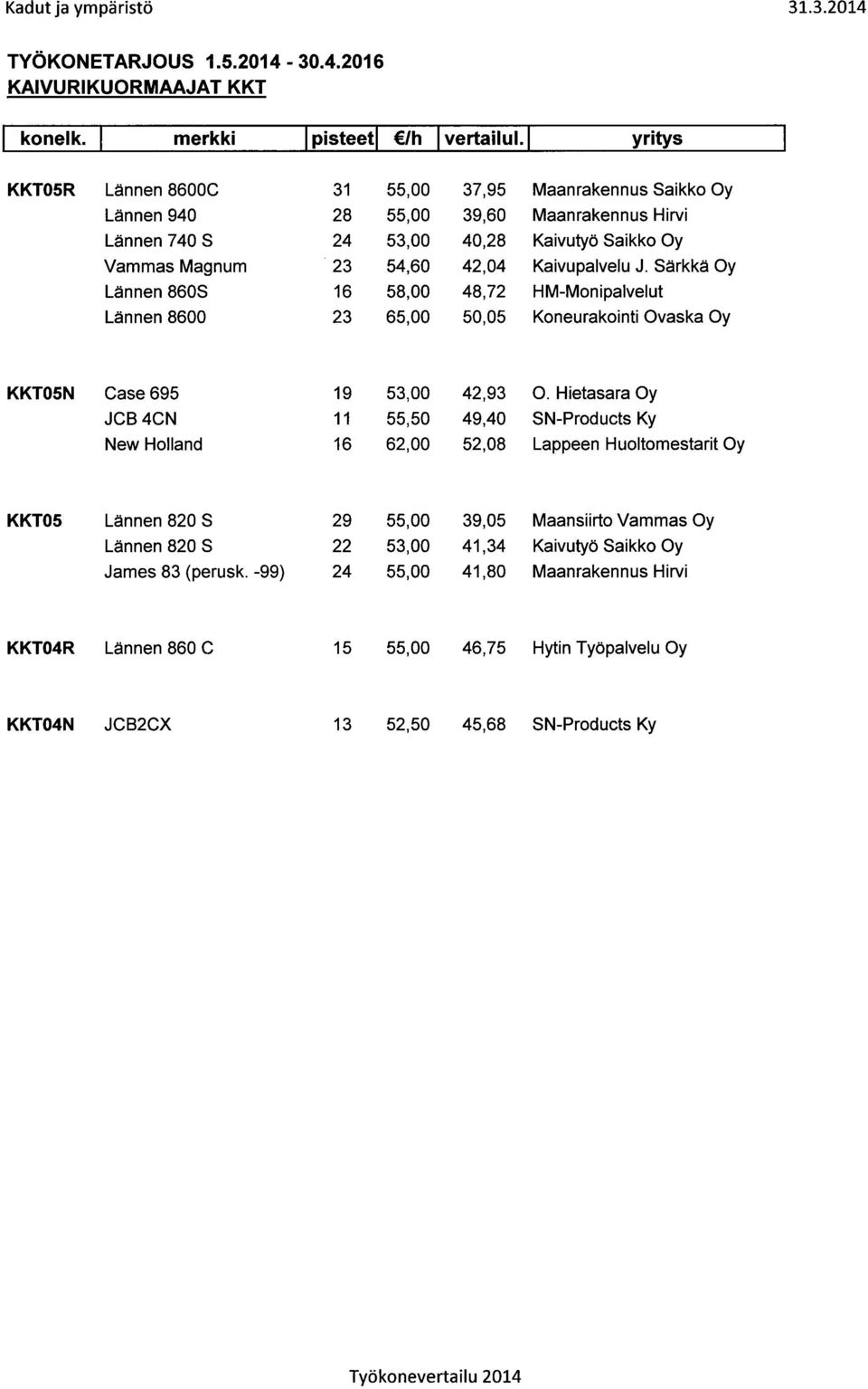 Saikko Oy 23 54,60 42,04 Kaivupalvelu J. Särkkä Oy 16 58,00 48,72 HM-Monipalvelut 23 65,00 50,05 Koneurakointi Ovaska Oy KKT05N Case 695 JCB4CN New Holland 19 53,00 42,93 O.