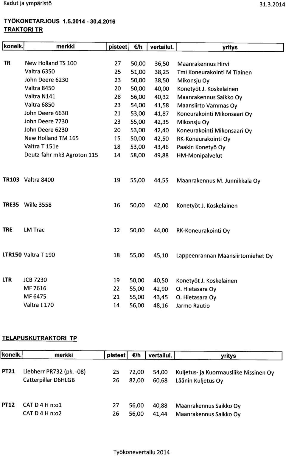 pisteet I /h vertailul. yritys 27 50,00 36,50 Maanrakennus Hirvi 25 51,00 38,25 Tmi Koneurakointi M Tiainen 23 50,00 38,50 Mikonsju Oy 20 50,00 40,00 Konetyöt J.