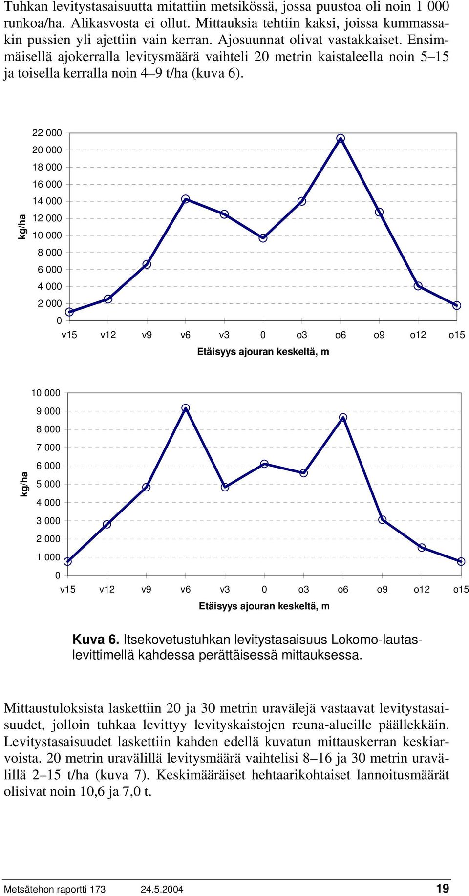22 000 20 000 18 000 16 000 14 000 kg/ha 12 000 10 000 8 000 6 000 4 000 2 000 0 v15 v12 v9 v6 v3 0 o3 o6 o9 o12 o15 Etäisyys ajouran keskeltä, m 10 000 9 000 8 000 7 000 6 000 kg/ha 5 000 4 000 3