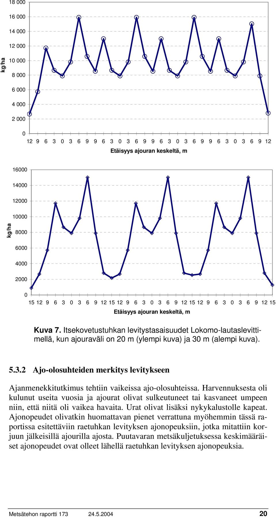 Itsekovetustuhkan levitystasaisuudet Lokomo-lautaslevittimellä, kun ajouraväli on 20 m (ylempi kuva) ja 30