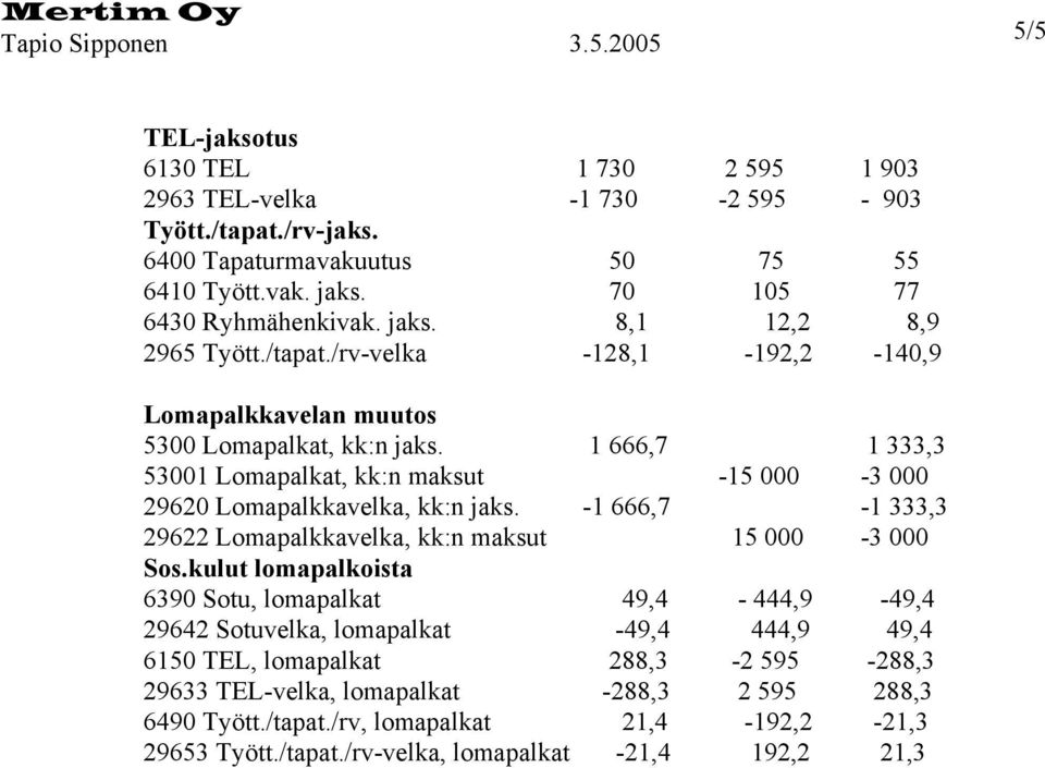 -1 666,7-1 333,3 29622 Lomapalkkavelka, kk:n maksut 15 000-3 000 Sos.