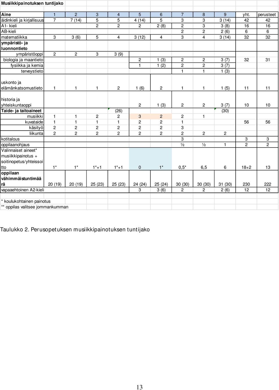 ja luonnontieto ympäristöoppi 2 2 3 3 (9) biologia ja maantieto 2 1 (3) 2 2 3 (7) 32 31 fysiikka ja kemia 1 1 (2) 2 2 3 (7) terveystieto 1 1 1 (3) uskonto ja elämänkatsomustieto 1 1 1 2 1 (6) 2 1 1 1