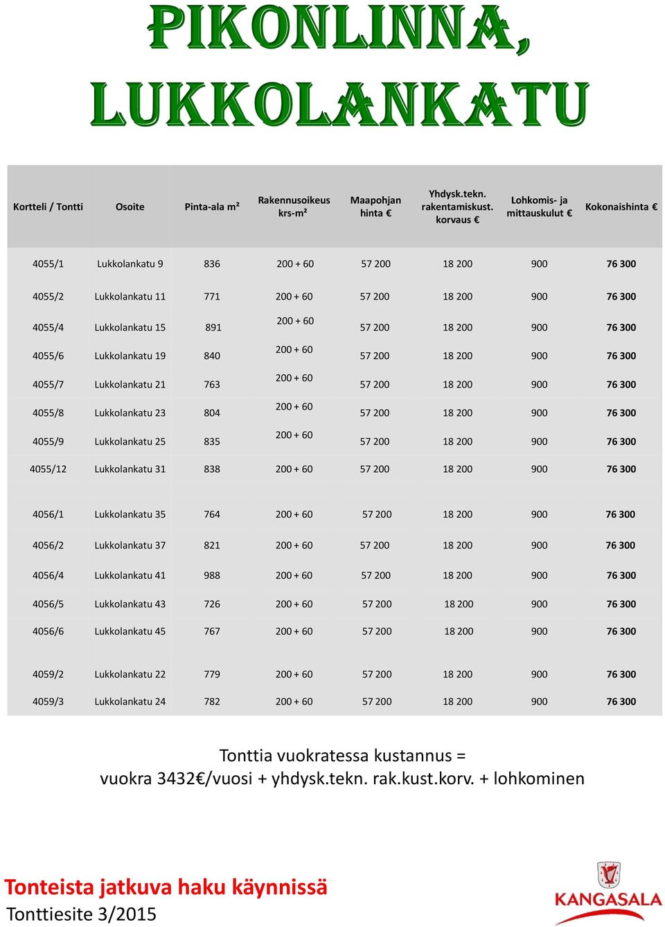 4055/6 Lukkolankatu 19 840 4055/7 Lukkolankatu 21 763 4055/8 Lukkolankatu 23 804 4055/9 Lukkolankatu 25 835 200 + 60 200 + 60 200 + 60 200 + 60 200 + 60 57 200 18 200 900 76 300 57 200 18 200 900 76