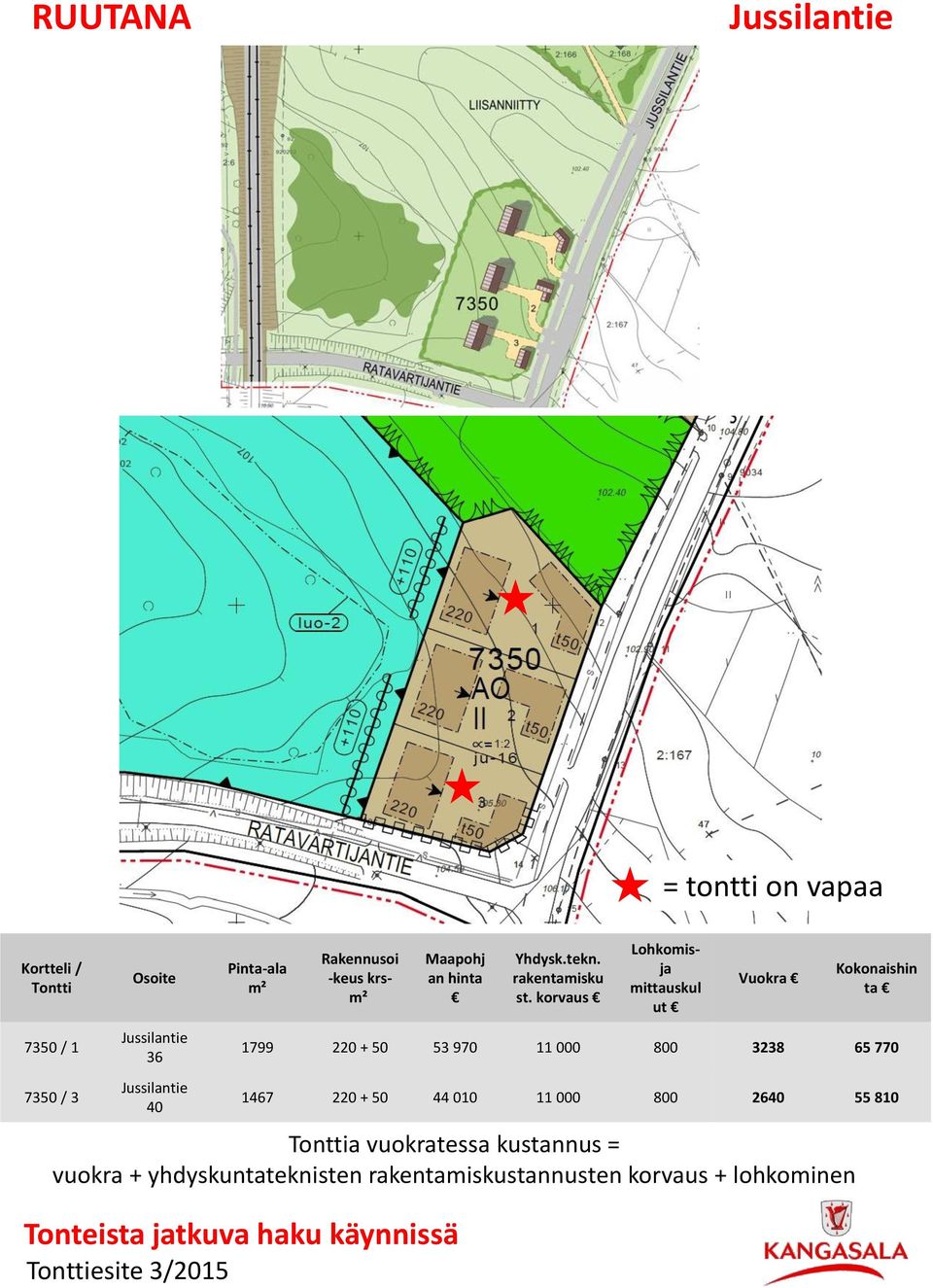 korvaus Lohkomisja mittauskul ut Vuokra Kokonaishin ta 1799 220 + 50 53 970 11 000 800 3238 65 770 1467 220 + 50 44