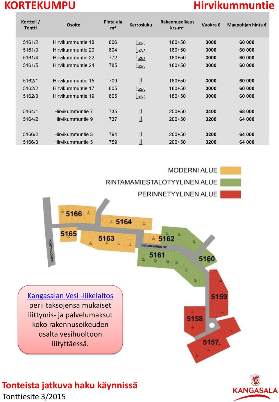 Hirvikummuntie 17 805 I u2/3 180+50 3000 60 000 5162/3 Hirvikummuntie 19 805 I u2/3 180+50 3000 60 000 5164/1 Hirvikummuntie 7 735 II 250+50 3400 68 000 5164/2 Hirvikummuntie 9 737 II 200+50 3200 64