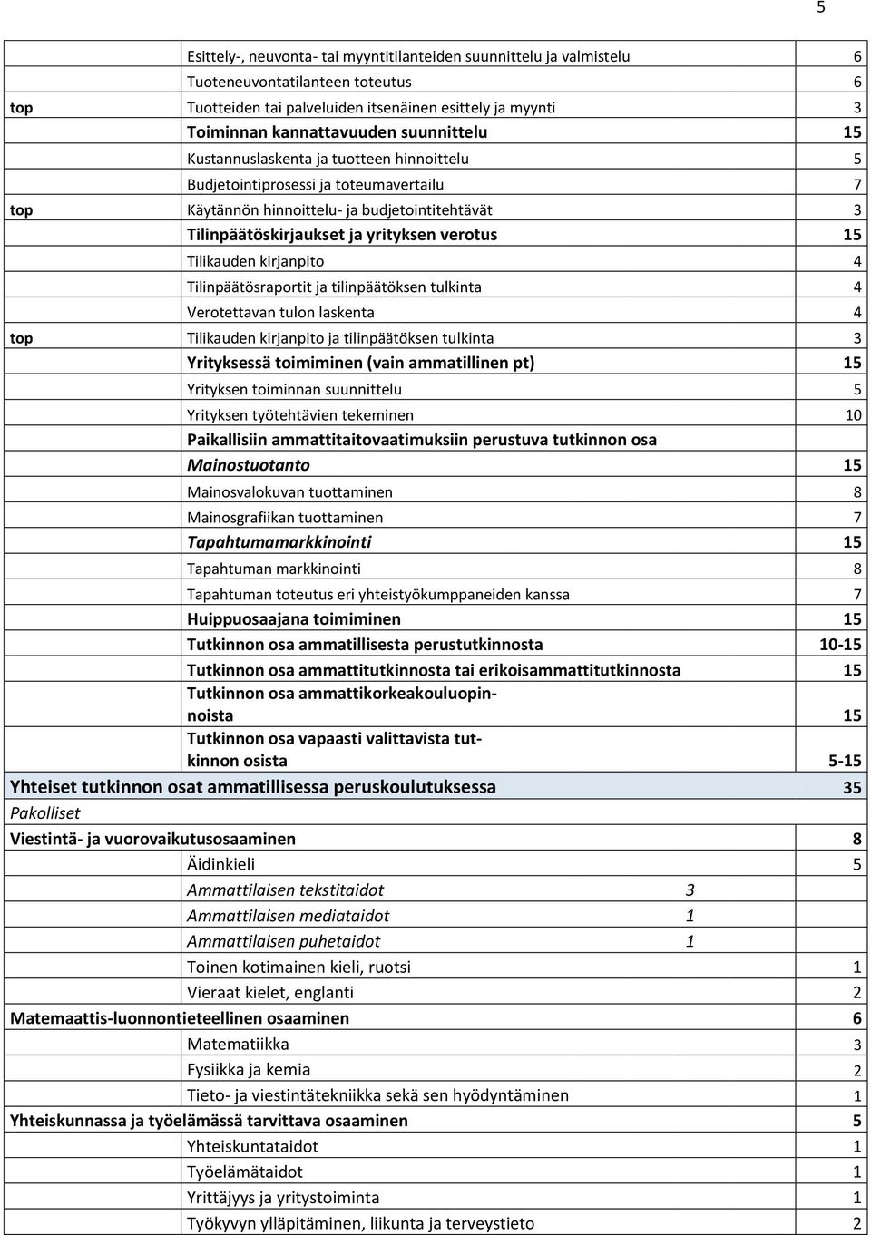 Tilikauden kirjanpito 4 Tilinpäätösraportit ja tilinpäätöksen tulkinta 4 Verotettavan tulon laskenta 4 top Tilikauden kirjanpito ja tilinpäätöksen tulkinta 3 Yrityksessä toimiminen (vain ammatillinen