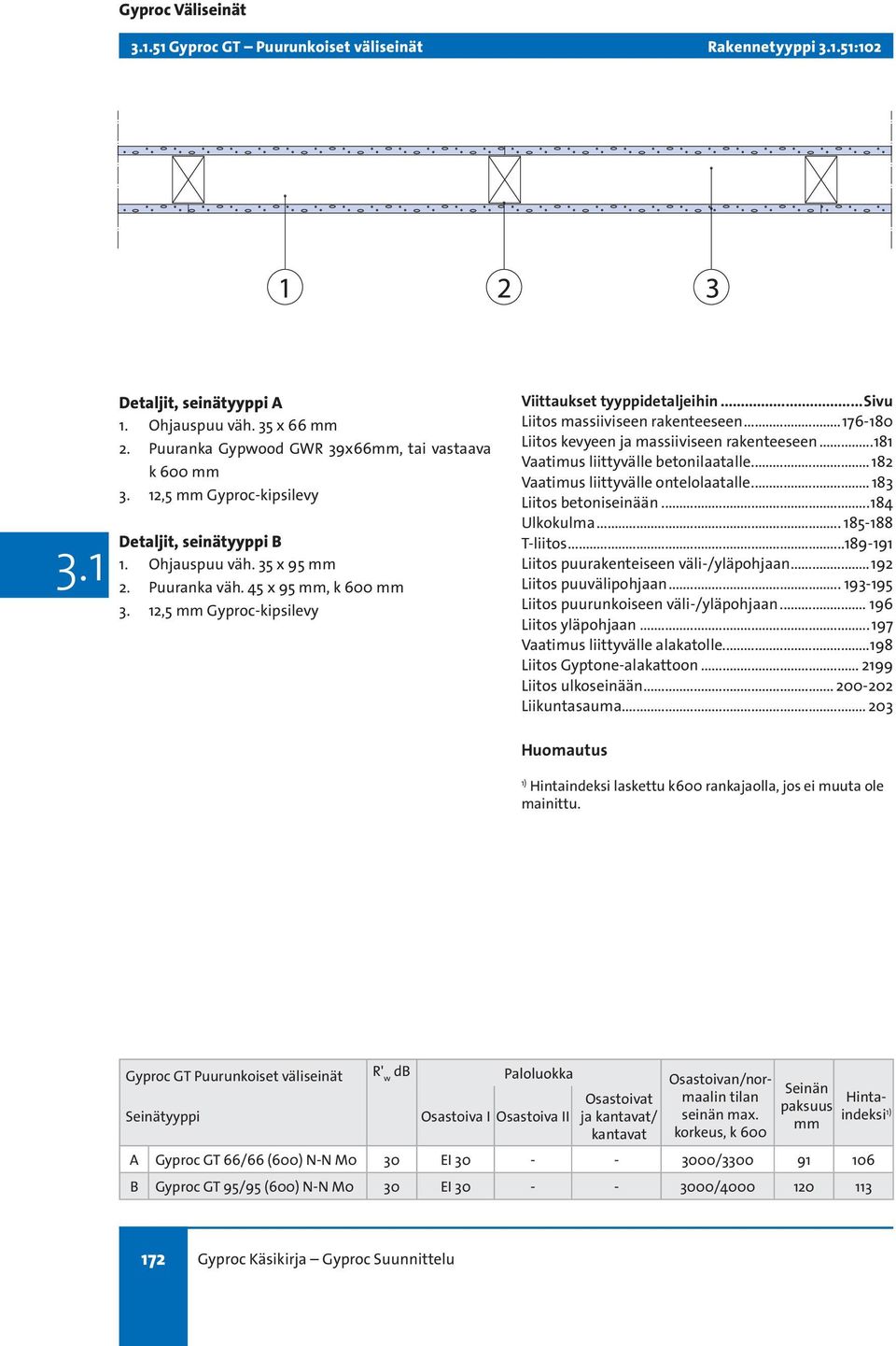 ..76-80 Liitos kevyeen ja massiiviseen rakenteeseen...8 Vaatimus liittyvälle betonilaatalle... 82 Vaatimus liittyvälle ontelolaatalle... 8 Liitos betoniseinään...8 Ulkokulma... 85-88 T-liitos.