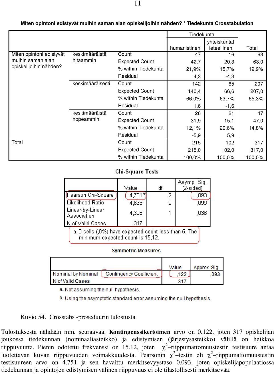 within Tiedekunta Residual Count Expected Count % within Tiedekunta Tiedekunta yhteiskuntat humanistinen ieteellinen Total 47 16 63 42,7 20,3 63,0 21,9% 15,7% 19,9% 4,3-4,3 142 65 207 140,4 66,6