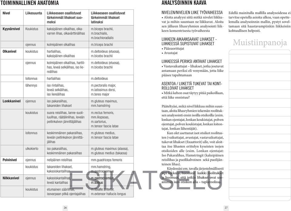triceps brachii Olkanivel koukistus hartialihas, kaksipäinen olkalihas ojennus kolmipäinen olkalihas, hartilihas, leveä selkälihas, iso liereälihas m.deltoideus (etuosa), m.bicebs brachii m.