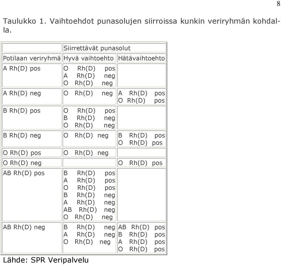 Rh(D) pos O Rh(D) pos B Rh(D) pos O Rh(D) pos B Rh(D) neg O Rh(D) neg B Rh(D) neg O Rh(D) neg B Rh(D) pos O Rh(D) pos O Rh(D) pos O Rh(D) neg O Rh(D)