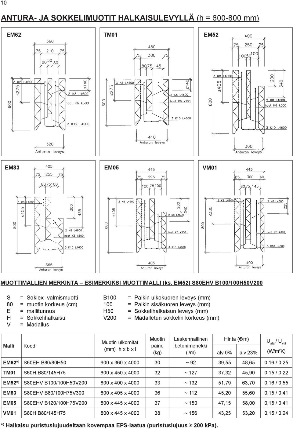 (mm) H = Sokkelihalkaisu V200 = Madalletun sokkelin korkeus (mm) V = Madallus Malli Koodi Muotin ulkomitat (mm) h x b x l Muotin paino (kg) Laskennallinen betonimenekki (l/m) Hinta ( /m) alv 0% alv