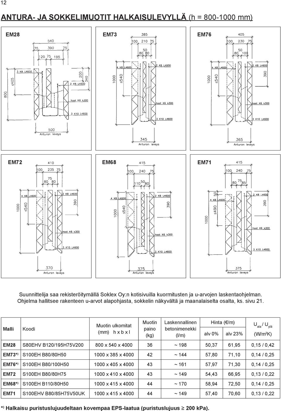 Malli Koodi Muotin ulkomitat (mm) h x b x l Muotin paino (kg) Laskennallinen betonimenekki (l/m) Hinta ( /m) alv 0% alv 23% U ala / U ylä (W/m 2 K) EM28 S80EHV B120/195H75V200 800 x 540 x 4000 36 ~