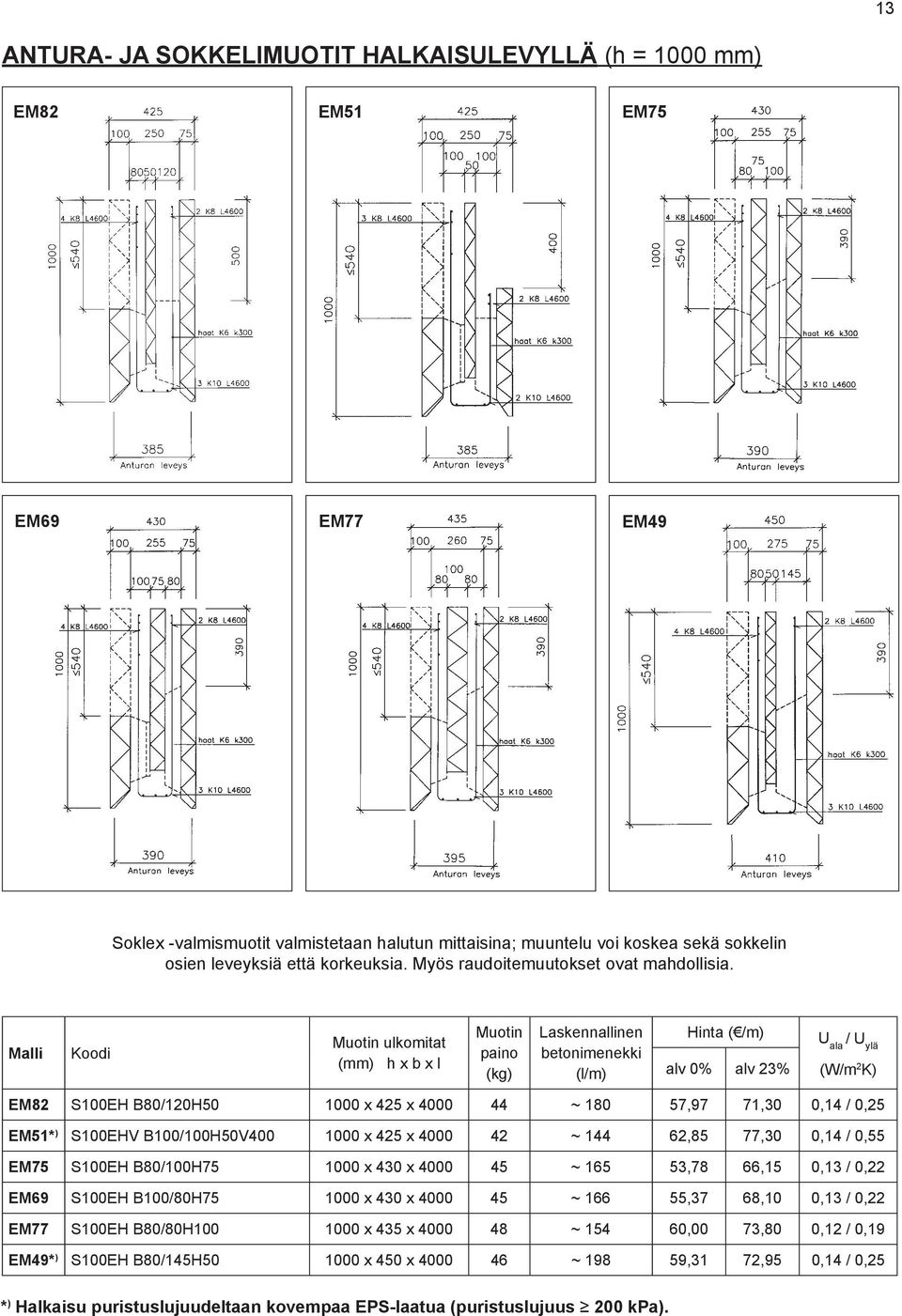 Malli Koodi Muotin ulkomitat (mm) h x b x l Muotin paino (kg) Laskennallinen betonimenekki (l/m) Hinta ( /m) alv 0% alv 23% U ala / U ylä (W/m 2 K) EM82 S100EH B80/120H50 1000 x 425 x 4000 44 ~ 180