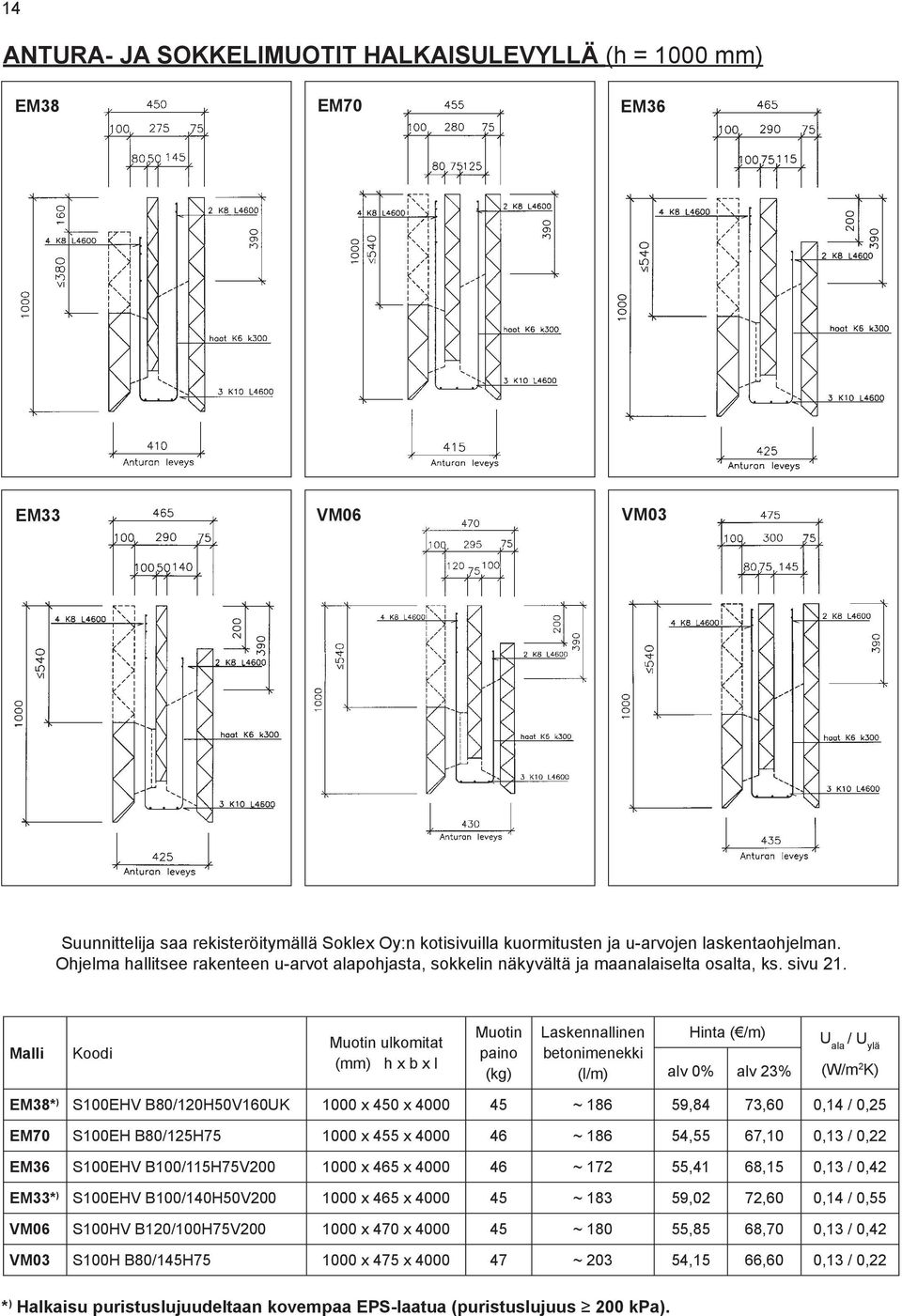 Malli Koodi Muotin ulkomitat (mm) h x b x l Muotin paino (kg) Laskennallinen betonimenekki (l/m) Hinta ( /m) alv 0% alv 23% U ala / U ylä (W/m 2 K) EM38* ) S100EHV B80/120H50V160UK 1000 x 450 x 4000