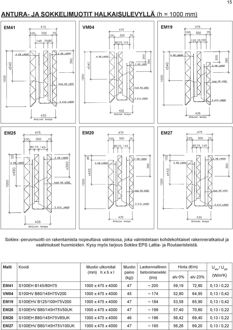 Malli Koodi Muotin ulkomitat (mm) h x b x l Muotin paino (kg)) Laskennallinen betonimenekki (l/m) Hinta ( /m) alv 0% alv 23% U ala / U ylä (W/m 2 K) EM41 S100EH B145/80H75 1000 x 475 x 4000 47 ~ 205