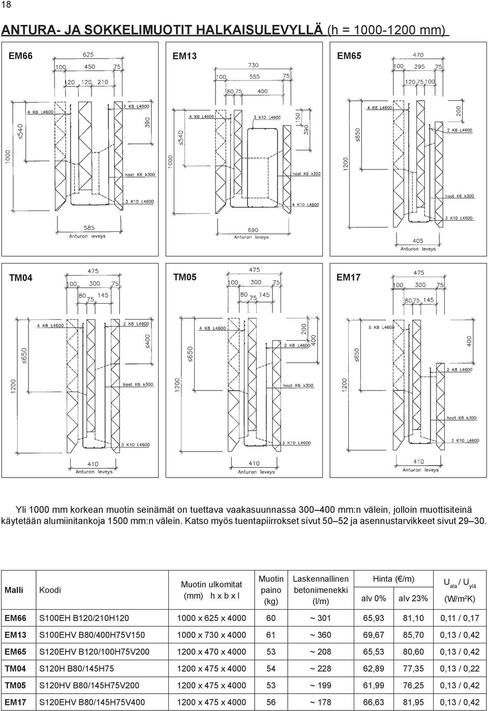 Malli Koodi Muotin ulkomitat (mm) h x b x l Muotin paino (kg) Laskennallinen betonimenekki (l/m) Hinta ( /m) alv 0% alv 23% U ala / U ylä (W/m 2 K) EM66 S100EH B120/210H120 1000 x 625 x 4000 60 ~ 301