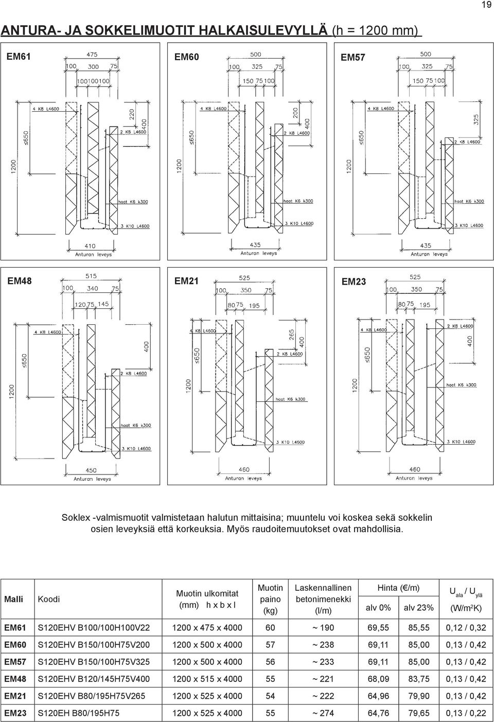 Malli Koodi Muotin ulkomitat (mm) h x b x l Muotin paino (kg) Laskennallinen betonimenekki (l/m) Hinta ( /m) alv 0% alv 23% U ala / U ylä (W/m 2 K) EM61 S120EHV B100/100H100V22 1200 x 475 x 4000 60 ~