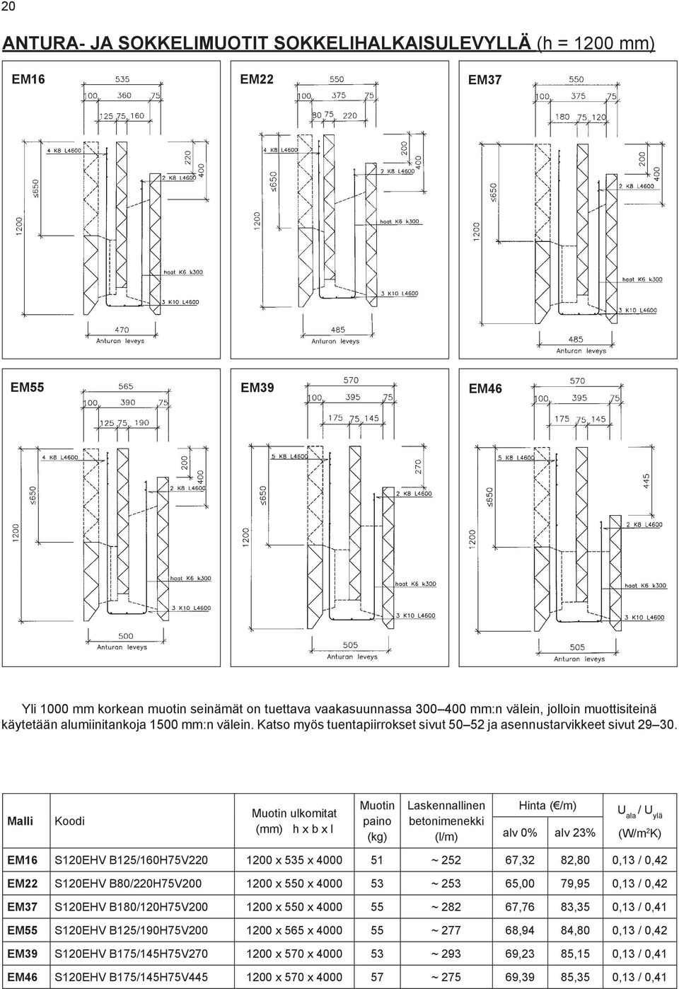 Malli Koodi Muotin ulkomitat (mm) h x b x l Muotin paino (kg) Laskennallinen betonimenekki (l/m) Hinta ( /m) alv 0% alv 23% U ala / U ylä (W/m 2 K) EM16 S120EHV B125/160H75V220 1200 x 535 x 4000 51 ~
