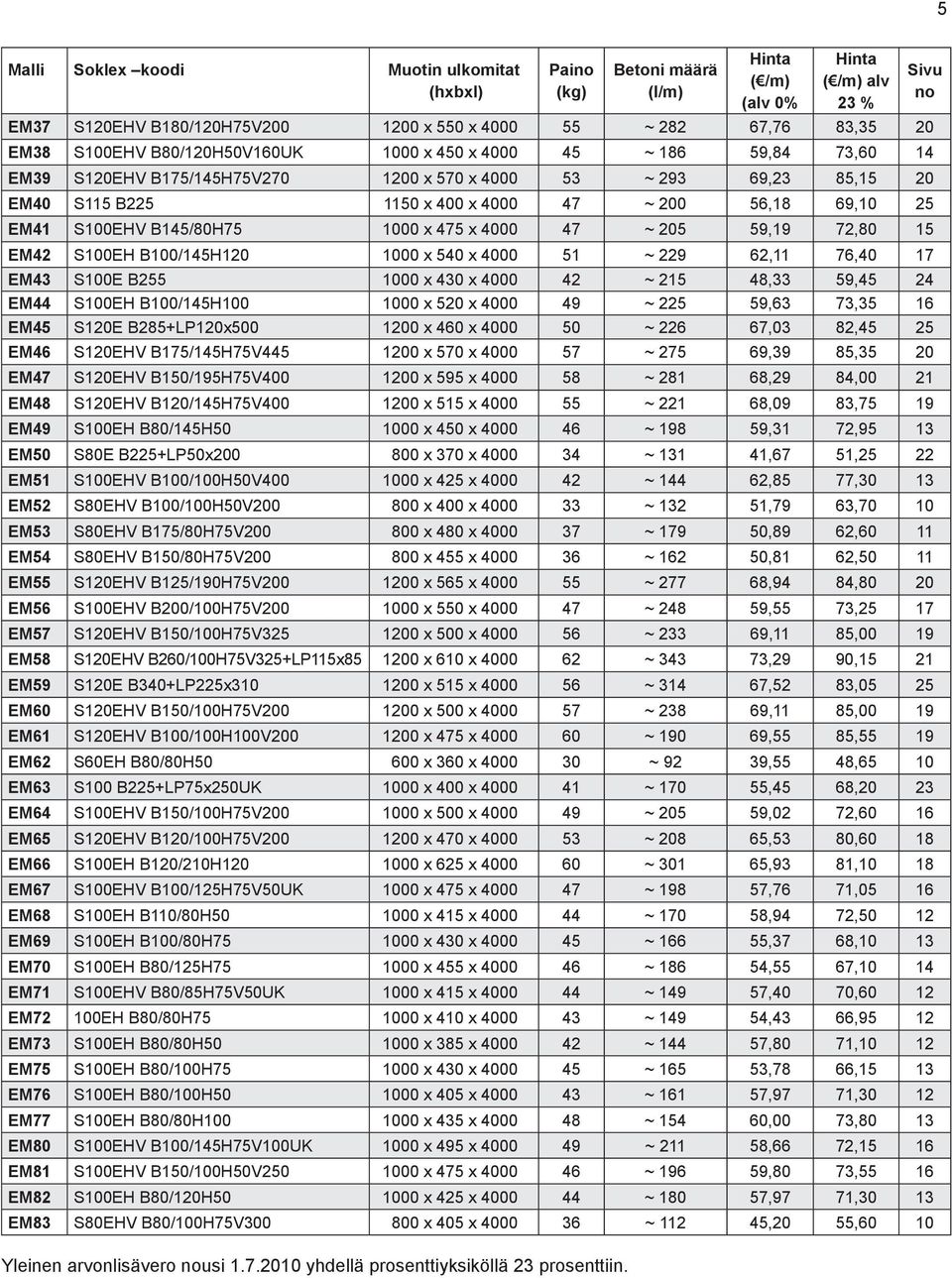S100EHV B145/80H75 1000 x 475 x 4000 47 ~ 205 59,19 72,80 15 EM42 S100EH B100/145H120 1000 x 540 x 4000 51 ~ 229 62,11 76,40 17 EM43 S100E B255 1000 x 430 x 4000 42 ~ 215 48,33 59,45 24 EM44 S100EH
