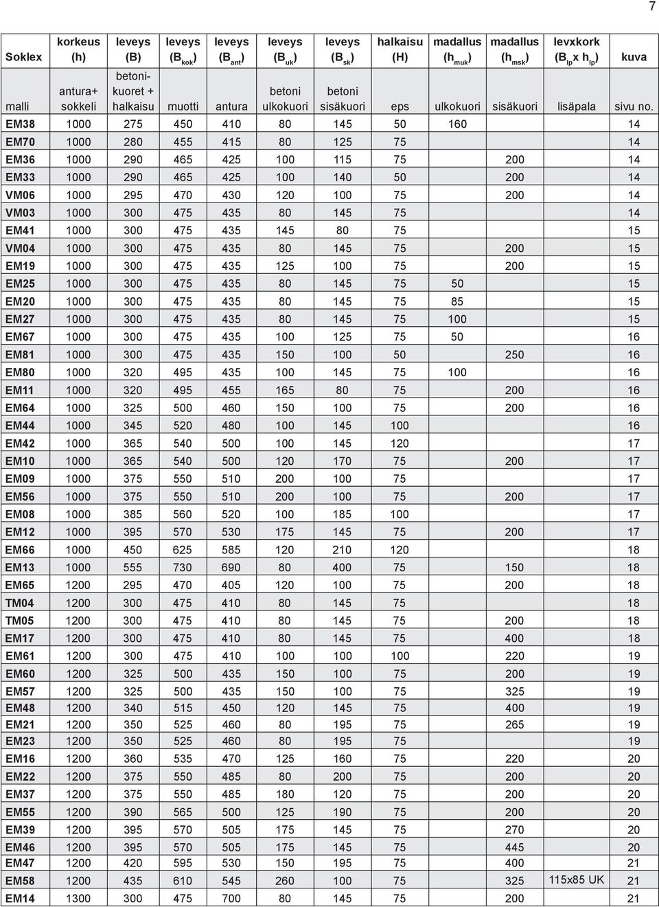 EM38 1000 275 450 410 80 145 50 160 14 EM70 1000 280 455 415 80 125 75 14 EM36 1000 290 465 425 100 115 75 200 14 EM33 1000 290 465 425 100 140 50 200 14 VM06 1000 295 470 430 120 100 75 200 14 VM03