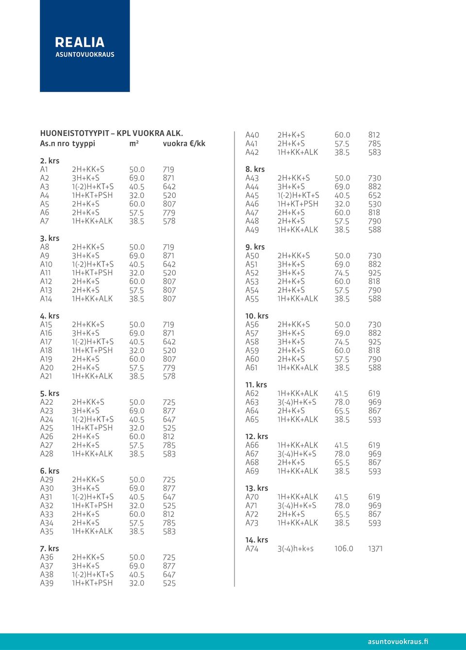 krs A15 2H+KK+S 50.0 719 A16 3H+K+S 69.0 871 A17 1(-2)H+KT+S 40.5 642 A18 1H+KT+PSH 32.0 520 A19 2H+K+S 60.0 807 A20 2H+K+S 57.5 779 A21 1H+KK+ALK 38.5 578 5. krs A22 2H+KK+S 50.0 725 A23 3H+K+S 69.