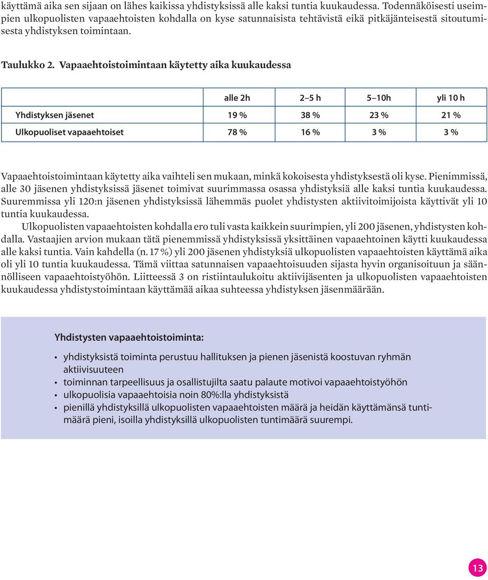 Vapaaehtoistoimintaan käytetty aika kuukaudessa alle 2h 2 5 h 5 10h yli 10 h Yhdistyksen jäsenet 19 % 38 % 23 % 21 % Ulkopuoliset vapaaehtoiset 78 % 16 % 3 % 3 % Vapaaehtoistoimintaan käytetty aika