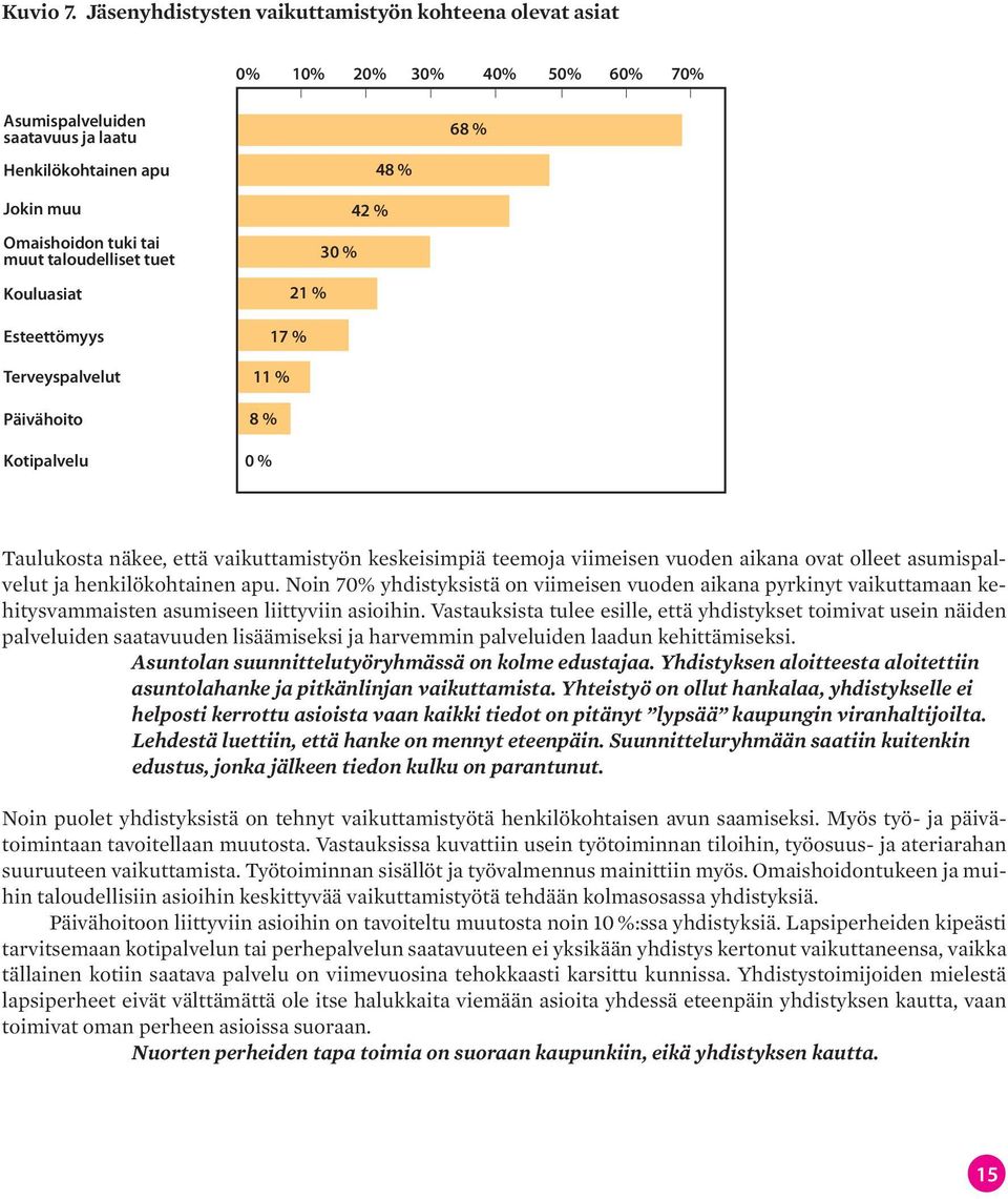 tuet Kouluasiat Esteettömyys Terveyspalvelut Päivähoito Kotipalvelu 48 % 42 % 30 % 21 % 17 % 11 % 8 % 0 % Taulukosta näkee, että vaikuttamistyön keskeisimpiä teemoja viimeisen vuoden aikana ovat