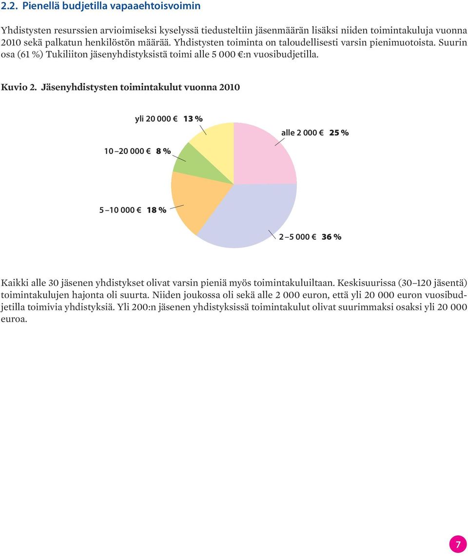 Jäsenyhdistysten toimintakulut vuonna 2010 yli 20 000 13 % alle 2 000 25 % 10 20 000 8 % 5 10 000 18 % 2 5 000 36 % Kaikki alle 30 jäsenen yhdistykset olivat varsin pieniä myös toimintakuluiltaan.