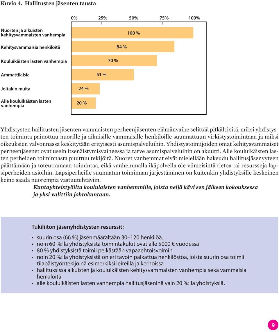 muita Alle kouluikäisten lasten vanhempia 24 % 20 % Yhdistysten hallitusten jäsenten vammaisten perheenjäsenten elämänvaihe selittää pitkälti sitä, miksi yhdistysten toiminta painottuu nuorille ja