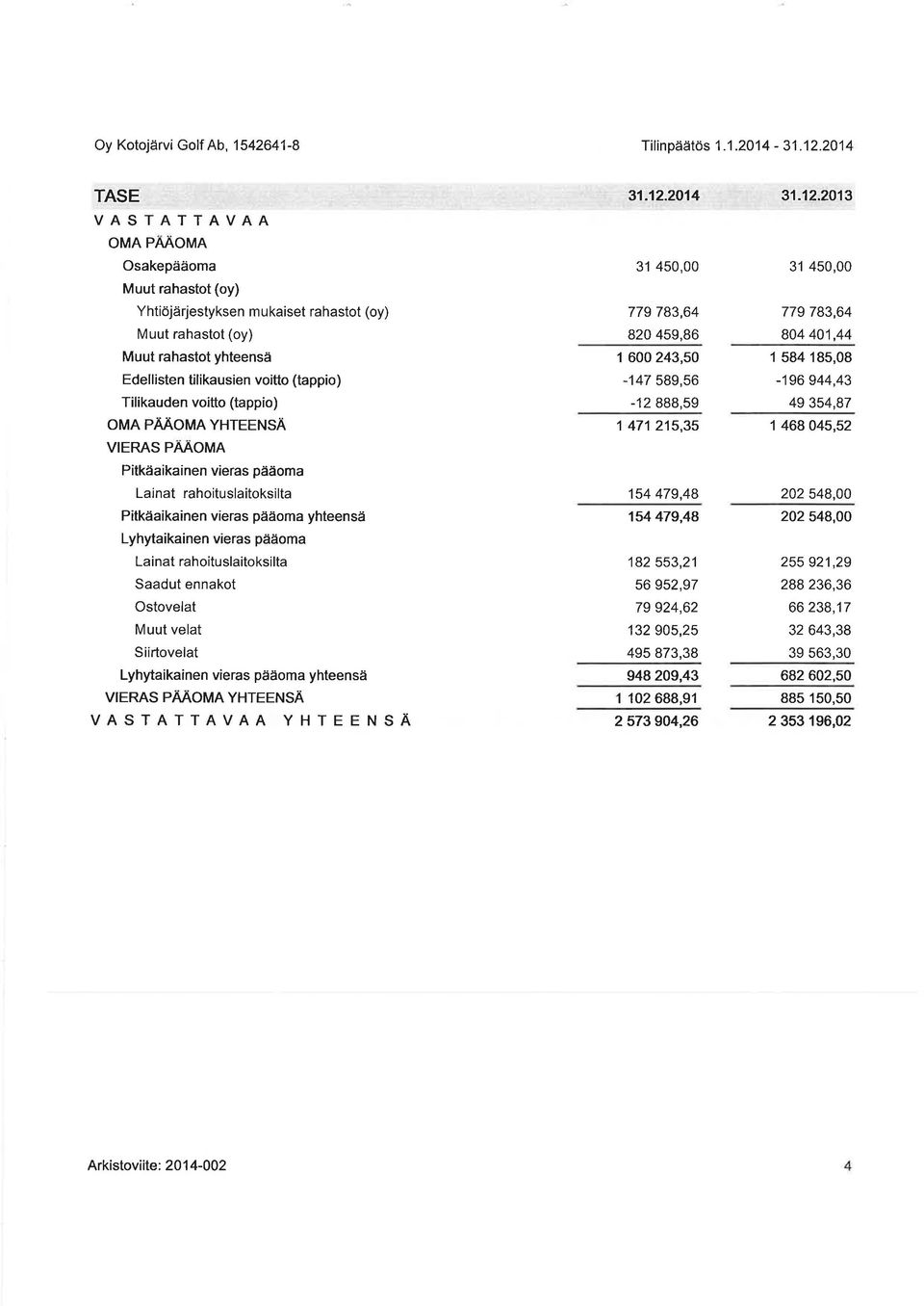 voitto (tappio) OMA PÄÄOMA YHTEENSÄ VIERAS PAAOMA Pitkäaikainen vieras pääoma Lainat rahoituslaitoksilta Pitkäaikainen vieras pääoma yhteensä Lyhytaikainen vieras pääoma Lainat rahoituslaitoksilta