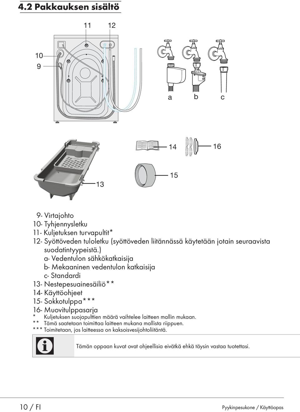 ) a- Vedentulon sähkökatkaisija b- Mekaaninen vedentulon katkaisija c- Standardi 13- Nestepesuainesäiliö** 14- Käyttöohjeet 15- Sokkotulppa*** 16- Muovitulppasarja *