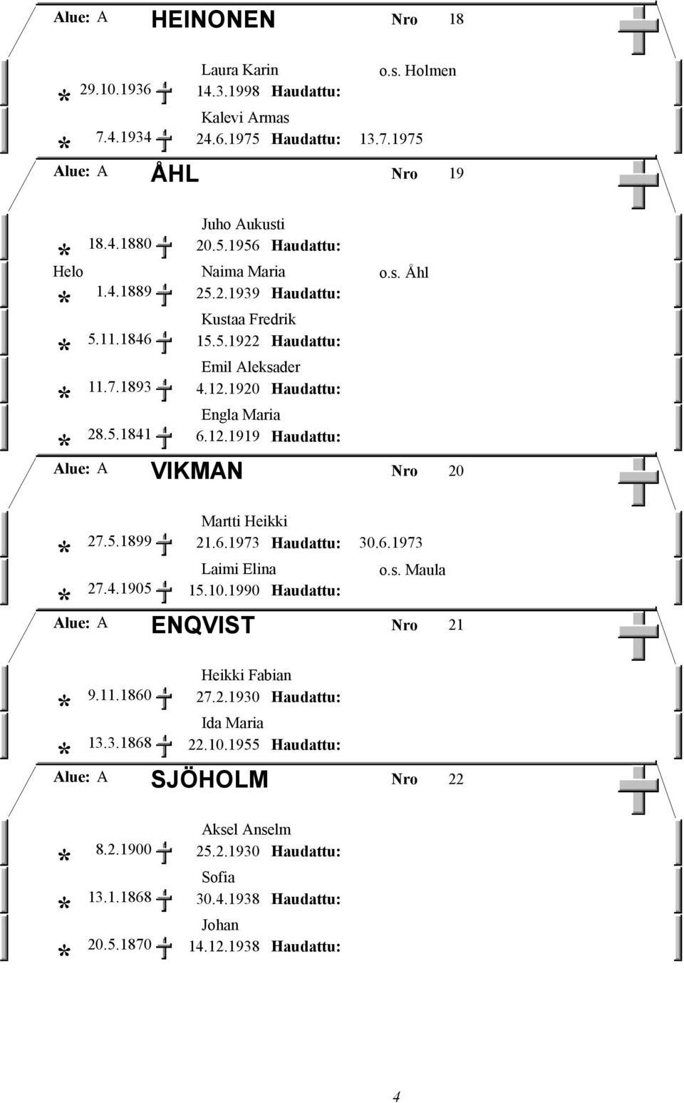 5.1899 21.6.1973 30.6.1973 Laimi Elina 27.4.1905 15.10.1990 ENQVIST o.s. Maula Alue: A Nro 21 Heikki Fabian 9.11.1860 27.2.1930 Ida Maria 13.3.1868 22.10.1955 SJÖHOLM Alue: A Nro 22 Aksel Anselm 8.