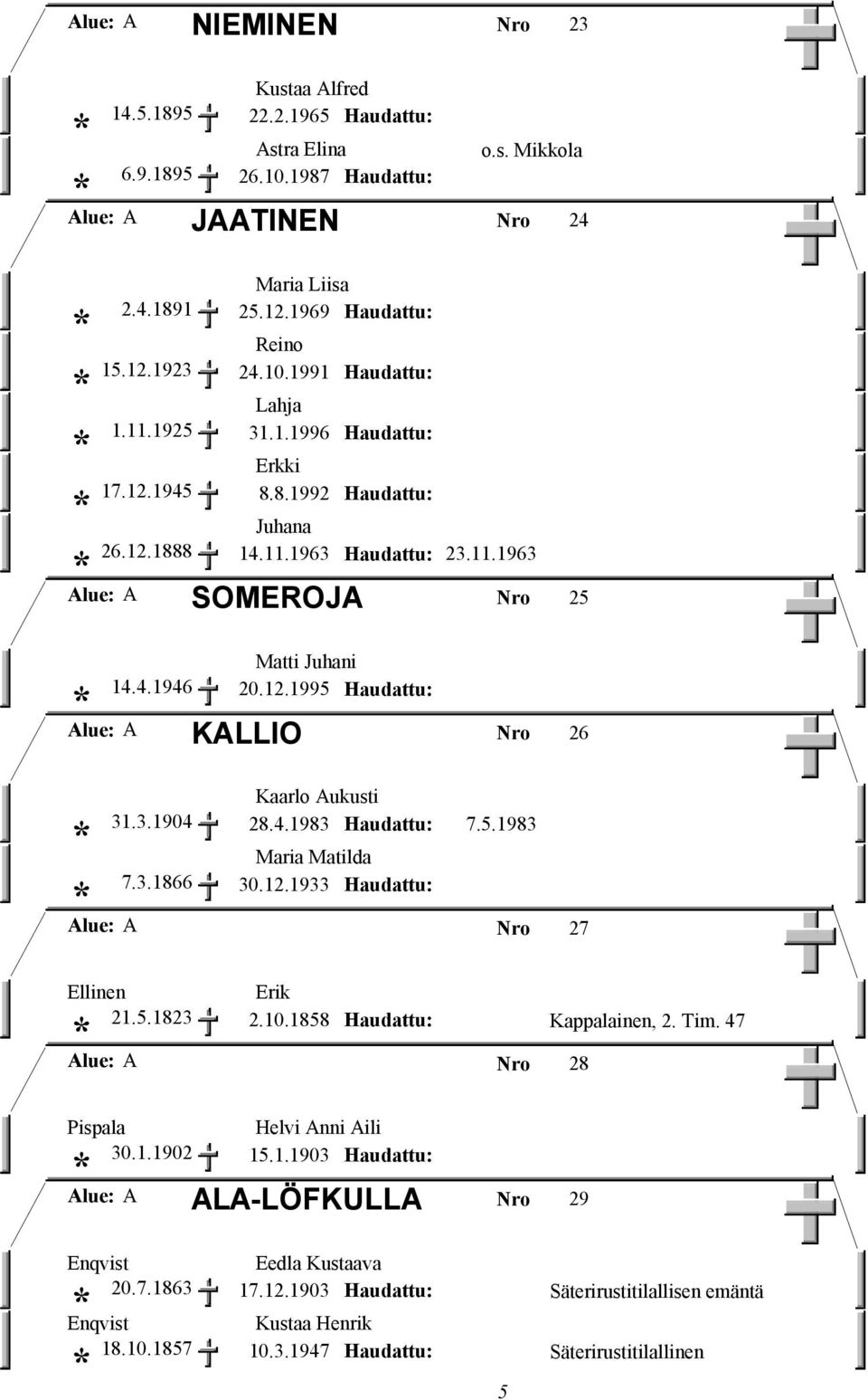 4.1983 7.5.1983 Maria Matilda 7.3.1866 30.12.1933 Alue: A Nro 27 Ellinen Erik 21.5.1823 2.10.1858 Kappalainen, 2. Tim. 47 Alue: A Nro 28 Pispala Helvi Anni Aili 30.1.1902 15.1.1903 ALA-LÖFKULLA Alue: A Nro 29 Enqvist Eedla Kustaava 20.