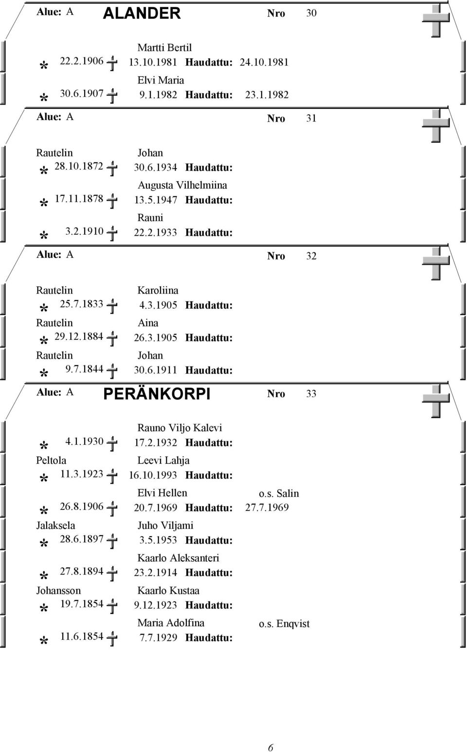 3.1905 Rautelin Johan 9.7.1844 30.6.1911 PERÄNKORPI Alue: A Nro 33 Rauno Viljo Kalevi 4.1.1930 17.2.1932 Peltola Leevi Lahja 11.3.1923 16.10.1993 Elvi Hellen o.s.