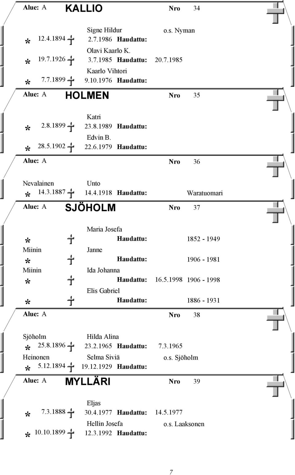 3.1887 14.4.1918 Waratuomari SJÖHOLM Alue: A Nro 37 Miinin Miinin Maria Josefa 1852-1949 Janne 1906-1981 Ida Johanna 16.5.1998 1906-1998 Elis Gabriel 1886-1931 Alue: A Nro 38 Sjöholm Hilda Alina 25.