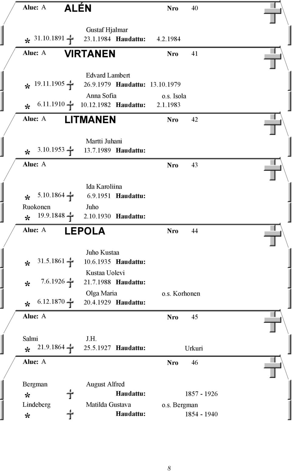 10.1930 LEPOLA Alue: A Nro 44 Juho Kustaa 31.5.1861 10.6.1935 Kustaa Uolevi 7.6.1926 21.7.1988 Olga Maria o.s. Korhonen 6.12.1870 20.4.1929 Alue: A Nro 45 Salmi J.