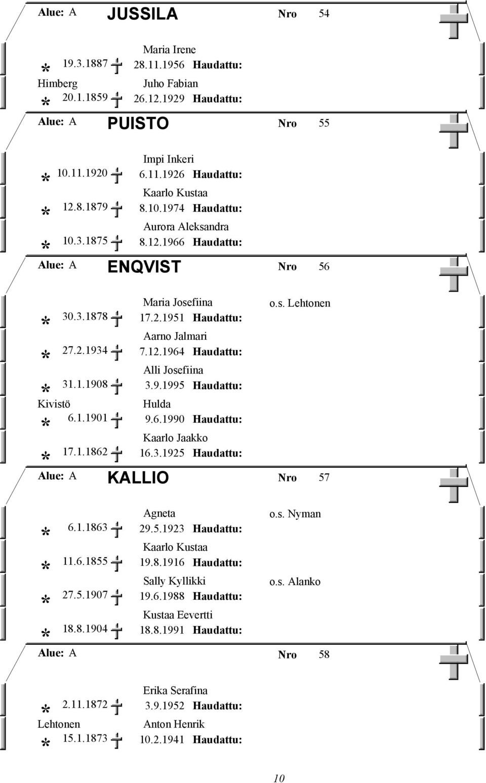 1.1901 9.6.1990 Kaarlo Jaakko 17.1.1862 16.3.1925 KALLIO o.s. Lehtonen Alue: A Nro 57 Agneta 6.1.1863 29.5.1923 Kaarlo Kustaa 11.6.1855 19.8.1916 Sally Kyllikki 27.5.1907 19.