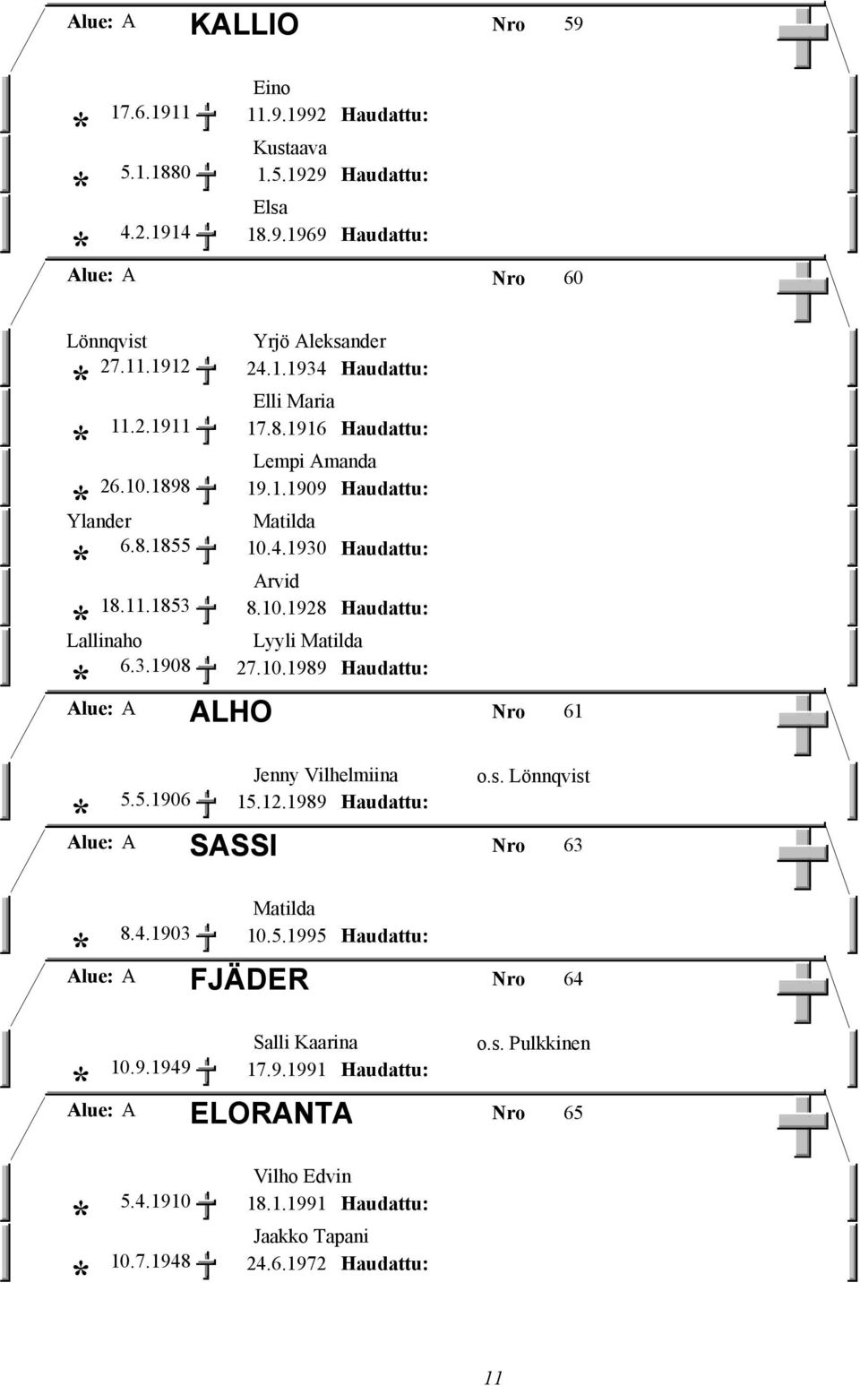 3.1908 27.10.1989 ALHO Alue: A Nro 61 Jenny Vilhelmiina 5.5.1906 15.12.1989 SASSI o.s. Lönnqvist Alue: A Nro 63 Matilda 8.4.1903 10.5.1995 FJÄDER Alue: A Nro 64 Salli Kaarina 10.