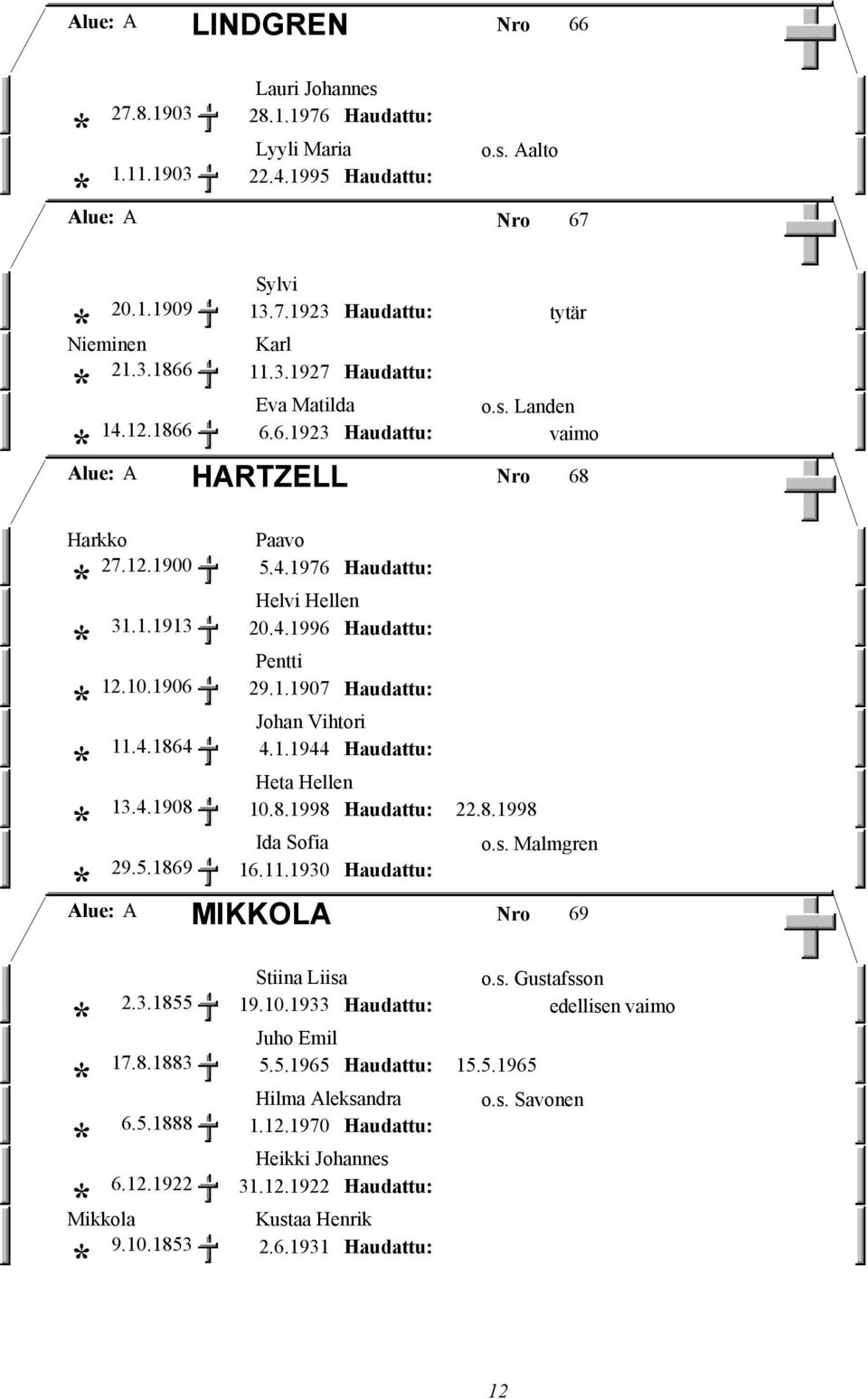 4.1908 10.8.1998 22.8.1998 Ida Sofia 29.5.1869 16.11.1930 MIKKOLA o.s. Malmgren Alue: A Nro 69 Stiina Liisa o.s. Gustafsson 2.3.1855 19.10.1933 edellisen vaimo Juho Emil 17.8.1883 5.