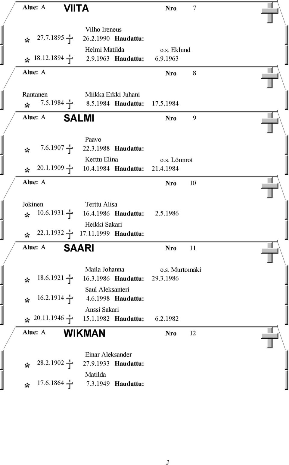 6.1931 16.4.1986 2.5.1986 Heikki Sakari 22.1.1932 17.11.1999 SAARI Alue: A Nro 11 Maila Johanna o.s. Murtomäki 18.6.1921 16.3.1986 29.3.1986 Saul Aleksanteri 16.